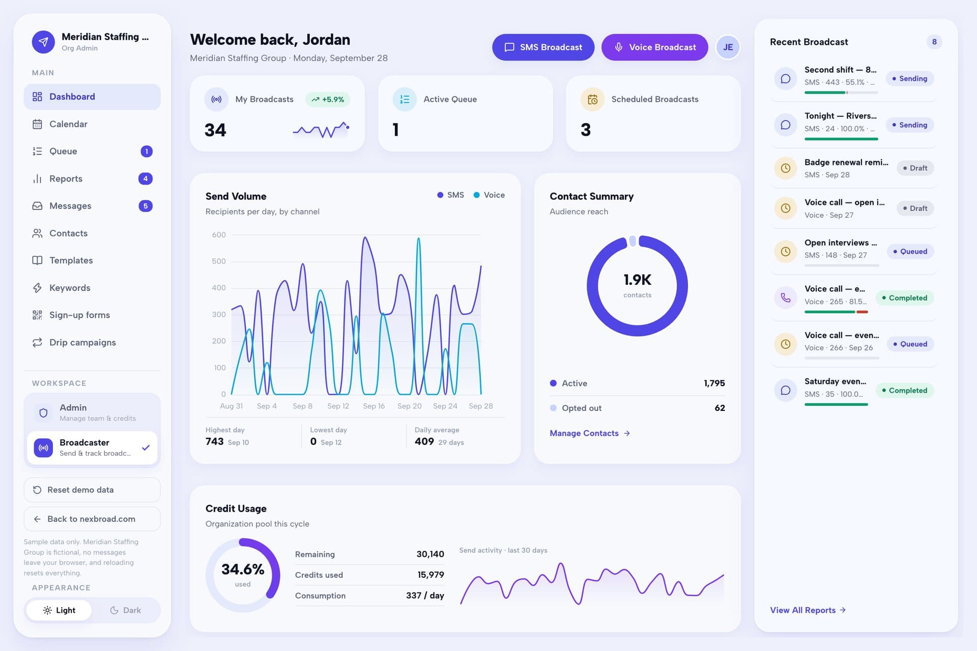 The NexBroad-Reach demo dashboard: send volume, contact summary, credit usage and recent broadcasts