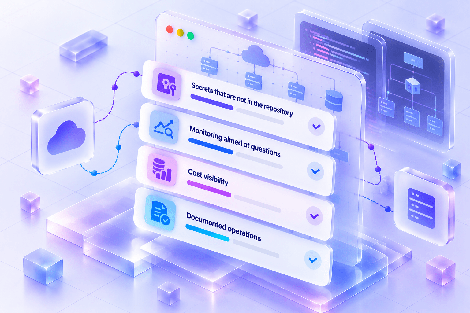 Four stacked capability cards — secrets kept out of the repository, monitoring aimed at questions, cost visibility, documented operations — beside a cloud tile and an infrastructure diagram